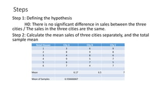 Steps
Step 1: Defining the hypothesis
H0: There is no significant difference in sales between the three
cities / The sales in the three cities are the same.
Step 2: Calculate the mean sales of three cities separately, and the total
sample mean
Retail Houses City A City B City C
1 3 6 9
2 8 9 8
3 4 8 6
4 9 5 7
5 6 7 5
6 7 4 7
Mean 6.17 6.5 7
Mean of Samples 6.556666667
 