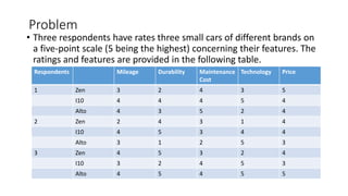 Problem
• Three respondents have rates three small cars of different brands on
a five-point scale (5 being the highest) concerning their features. The
ratings and features are provided in the following table.
Respondents Mileage Durability Maintenance
Cost
Technology Price
1 Zen 3 2 4 3 5
I10 4 4 4 5 4
Alto 4 3 5 2 4
2 Zen 2 4 3 1 4
I10 4 5 3 4 4
Alto 3 1 2 5 3
3 Zen 4 5 3 2 4
I10 3 2 4 5 3
Alto 4 5 4 5 5
 