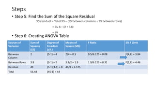 Steps
• Step 5: Find the Sum of the Square Residual
• Step 6: Creating ANOVA Table
Sources of
Variance
Sum of
Squares
(SS)
Degree of
Freedom
(d.f.)
Means of
Square (MS)
F Ratio 5% F Limit
Between
Column
2 (5-1) = 4 2/4 = 0.5 0.5/6.125 = 0.08 F(4,8) = 3.84
Between Rows 3.8 (3-1) = 2 3.8/2 = 1.9 1.9/6.125 = 0.31 F(2,8) = 4.46
Residual 49 (5-1)(3-1) = 8 49/8 = 6.125
Total 56.48 (45-1) = 44
 