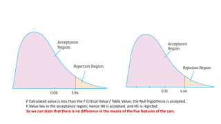 F Calculated value is less than the F Critical Value / Table Value; the Null hypothesis is accepted.
F Value lies in the acceptance region; hence H0 is accepted, and H1 is rejected.
So we can state that there is no difference in the means of the five features of the cars.
 