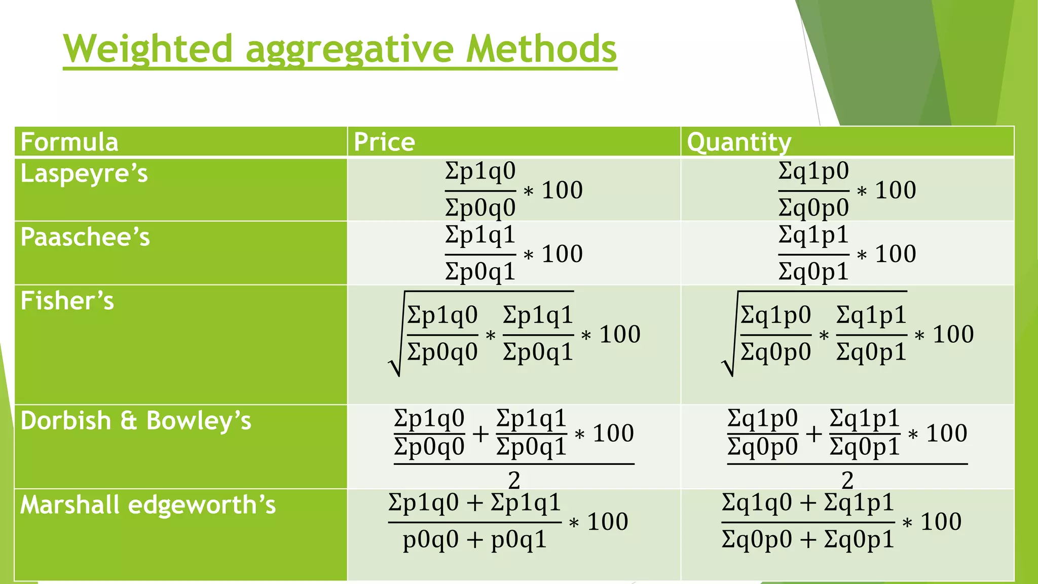 Weighted aggregative Methods
Formula Price Quantity
Laspeyre’s Σp1q0
Σp0q0
∗ 100
Σq1p0
Σq0p0
∗ 100
Paaschee’s Σp1q1
Σp0q1
∗ 100
Σq1p1
Σq0p1
∗ 100
Fisher’s
Σp1q0
Σp0q0
∗
Σp1q1
Σp0q1
∗ 100
Σq1p0
Σq0p0
∗
Σq1p1
Σq0p1
∗ 100
Dorbish & Bowley’s Σp1q0
Σp0q0
+
Σp1q1
Σp0q1
∗ 100
2
Σq1p0
Σq0p0
+
Σq1p1
Σq0p1
∗ 100
2
Marshall edgeworth’s Σp1q0 + Σp1q1
p0q0 + p0q1
∗ 100
Σq1q0 + Σq1p1
Σq0p0 + Σq0p1
∗ 100
 