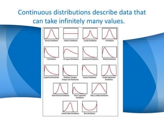 Continuous distributions describe data that
can take infinitely many values.
 