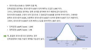 • 유의수준(∝) 0.05 는 정해져 있을 때,
단측검정일 경우에는 유의수준이 0.05가 되게 해주는 Z 값은 1.645 이다.
그러나, 양측검정일 경우에는 양쪽 모두를 생각해야 하기 때문에 값이 달라진다.
유의수준의 0.05로 고정이 되어 있으므로 그 절반값이 0.025를 생각해 주어야 한다. 그래야만
왼쪽의 유의수준이 0.025, 오른쪽의 유의수준이 0.025가 되어야 합해서 0.05가 되기 때문이다.
그래서, 유의수준이 0.025가 되게 해주는 Z 값을 찾아주면 1.96이 된다.
• 단측검정 cutoff Z score: 1.645
• 양측검정 cutoff Z score: 1.96
즉, 동일한 유의수준으로 검정하는 경우
단측검정에서 대립 가설이 채택될 가능성이 높다.
IIIXR LAB
 