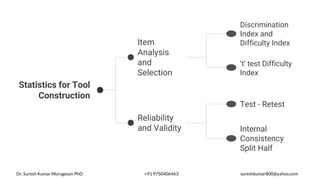 Discrimination
Index and
Difficulty Index
Item
Analysis
and
Selection
Statistics for Tool
Construction
Reliability
and Validity
‘t’ test Difficulty
Index
Test - Retest
Internal
Consistency
Split Half
Dr. Suresh Kumar Murugesan PhD +91 9750406463 sureshkumar800@yahoo.com
 