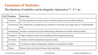S.NO Functions What it does
1 Collection The basic ingredient of statistics is data. It should be carefully and scientifically collected
2 Classification The collected data is grouped based on similarities so that large and complex data are in understandable
form.
3 Condensation The data is summarized, precisely without losing information to do further statistical analysis.
4 Comparison It helps to identify the best one and checking for the homogeneity of groups,
5 Correlation It enables to find the relationship among the variables
6 Causation. To evaluate the impact of independent variables on the dependent variables.
7 Chance Statistics helps make correct decisions under uncertainty.
Functions of Statistics
The functions of statistics can be elegantly expressed as 7 - C’s as :
Dr. Suresh Kumar Murugesan PhD +91 9750406463 sureshkumar800@yahoo.com
 