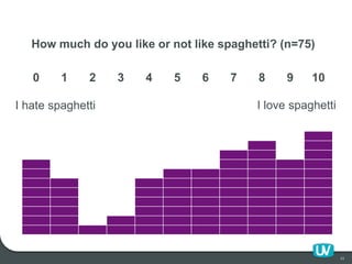 11
How much do you like or not like spaghetti? (n=75)
0 1 2 3 4 5 6 7 8 9 10
I hate spaghetti I love spaghetti
 