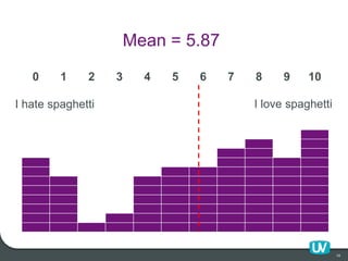 16
Mean = 5.87
0 1 2 3 4 5 6 7 8 9 10
I hate spaghetti I love spaghetti
 