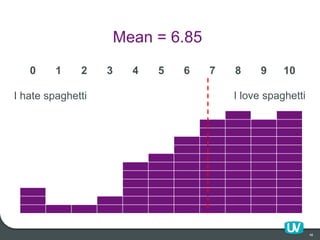 48
Mean = 6.85
0 1 2 3 4 5 6 7 8 9 10
I hate spaghetti I love spaghetti
 