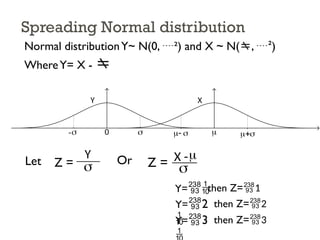 0
Y


-
X

-  
Spreading Normal distribution
Normal distributionY~ N(0, ²) and X ~ N(, ²)
WhereY= X - 
Let Z =
Y
s Or Z = X -
s
m
then Z=1
Y=
then Z=2
Y=2
 then Z=3
Y=3

 