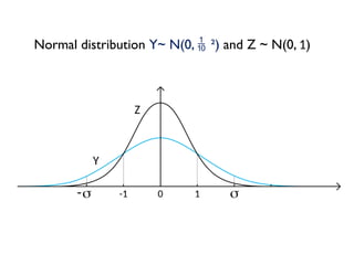 Normal distribution Y~ N(0,  ²) and Z ~ N(0, 1)
-1 0 1
Z
Y


-
 
