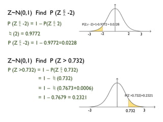 Z~N(0,1) Find P (Z  -2)
(2) = 0.9772
P (Z  -2) = 1 – P(Z  2)
Z~N(0,1) Find P (Z > 0.732)
P (Z >0.732) = 1 – P(Z  0.732)
= 1 – (0.732)
= 1 – (0.7673+0.0006)
= 1 – 0.7679 = 0.2321
P(Z < -2)=1-0.9772
-2
= 0.0228
2 3
-3
0.732 3
-3
P(Z >0.732)=0.2321
P (Z  -2) = 1 – 0.9772=0.0228
 