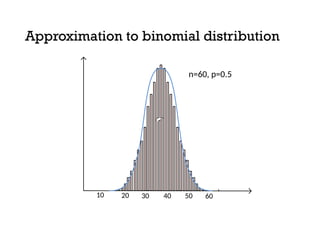 20 30 60
n=60, p=0.5
40 50
10
Approximation to binomial distribution
 