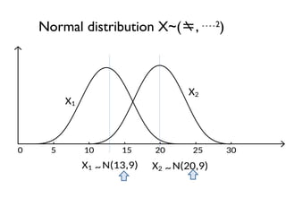 Normal distribution X~(, 2
)
5 10 15 20 25 30
X1 ~N(13,9)
X1
0
X2 ~N(20,9)
X2
 