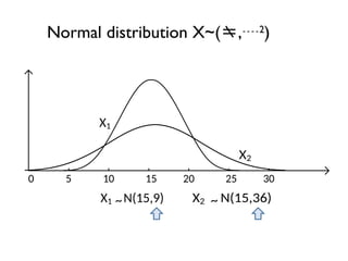 Normal distribution X~(,2
)
5 10 15 20 25 30
X1 ~N(15,9)
X1
0
X2 ~ N(15,36)
X2
 