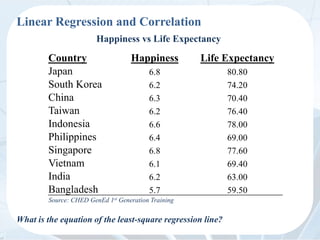 Linear Regression and Correlation
Happiness vs Life Expectancy
Source: CHED GenEd 1st Generation Training
What is the equation of the least-square regression line?
Country Happiness Life Expectancy
Japan 6.8 80.80
South Korea 6.2 74.20
China 6.3 70.40
Taiwan 6.2 76.40
Indonesia 6.6 78.00
Philippines 6.4 69.00
Singapore 6.8 77.60
Vietnam 6.1 69.40
India 6.2 63.00
Bangladesh 5.7 59.50
 