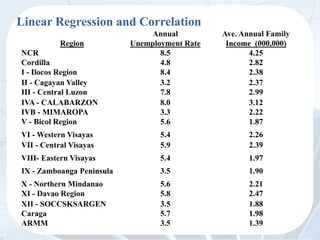 Linear Regression and Correlation
Region
Annual
Unemployment Rate
Ave. Annual Family
Income (000,000)
NCR 8.5 4.25
Cordilla 4.8 2.82
I - Ilocos Region 8.4 2.38
II - Cagayan Valley 3.2 2.37
III - Central Luzon 7.8 2.99
IVA - CALABARZON 8.0 3.12
IVB - MIMAROPA 3.3 2.22
V - Bicol Region 5.6 1.87
VI - Western Visayas 5.4 2.26
VII - Central Visayas 5.9 2.39
VIII- Eastern Visayas 5.4 1.97
IX - Zamboanga Peninsula 3.5 1.90
X - Northern Mindanao 5.6 2.21
XI - Davao Region 5.8 2.47
XII - SOCCSKSARGEN 3.5 1.88
Caraga 5.7 1.98
ARMM 3.5 1.39
 