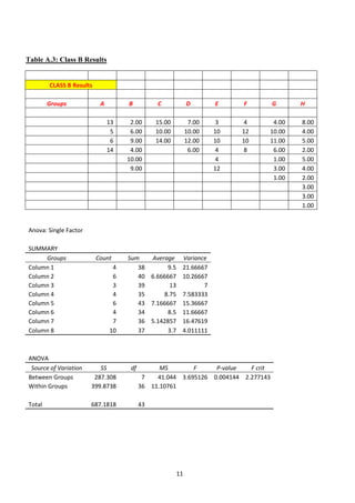 Table A.3: Class B Results


        CLASS B Results

        Groups             A        B          C            D       E    F         G   H

                               13    2.00      15.00         7.00    3    4     4.00   8.00
                                5    6.00      10.00        10.00   10   12    10.00   4.00
                                6    9.00      14.00        12.00   10   10    11.00   5.00
                               14    4.00                    6.00    4    8     6.00   2.00
                                    10.00                            4          1.00   5.00
                                     9.00                           12          3.00   4.00
                                                                                1.00   2.00
                                                                                       3.00
                                                                                       3.00
                                                                                       1.00


Anova: Single Factor

SUMMARY
     Groups               Count     Sum   Average Variance
Column 1                        4      38      9.5 21.66667
Column 2                        6      40 6.666667 10.26667
Column 3                        3      39       13        7
Column 4                        4      35     8.75 7.583333
Column 5                        6      43 7.166667 15.36667
Column 6                        4      34      8.5 11.66667
Column 7                        7      36 5.142857 16.47619
Column 8                       10      37      3.7 4.011111



ANOVA
 Source of Variation      SS         df         MS        F     P-value   F crit
Between Groups          287.308            7   41.044 3.695126 0.004144 2.277143
Within Groups          399.8738           36 11.10761

Total                  687.1818           43




                                                       11
 