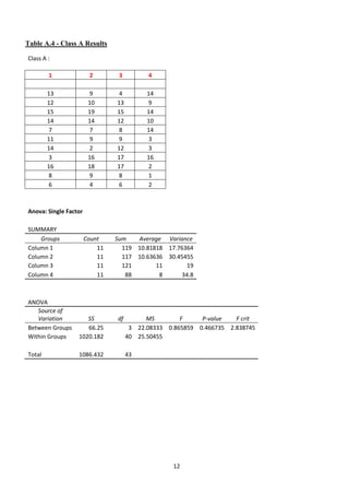 Table A.4 - Class A Results

Class A :

        1               2        3         4

        13              9        4         14
        12              10      13         9
        15              19      15         14
        14              14      12         10
        7               7        8         14
        11              9        9         3
        14              2       12         3
        3               16      17         16
        16              18      17         2
        8               9        8         1
        6               4        6         2



Anova: Single Factor

SUMMARY
    Groups             Count    Sum   Average Variance
Column 1                   11     119 10.81818 17.76364
Column 2                   11     117 10.63636 30.45455
Column 3                   11     121       11       19
Column 4                   11      88        8     34.8



ANOVA
   Source of
   Variation         SS         df         MS        F     P-value   F crit
Between Groups       66.25            3 22.08333 0.865859 0.466735 2.838745
Within Groups     1020.182           40 25.50455

Total             1086.432           43




                                                   12
 