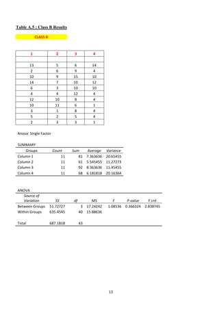 Table A.5 : Class B Results

             CLASS B



        1                 2        3           4

        13               5         6          14
        2                6         9          4
        10               9        15          10
        14               7        10          12
        6                3        10          10
        4                4        12          4
        12               10        8          4
        10               11        6          1
        3                1         8          4
        5                2         5          4
        2                3         3          1

Anova: Single Factor

SUMMARY
    Groups              Count     Sum       Average    Variance
Column 1                    11       81     7.363636   20.65455
Column 2                    11       61     5.545455   11.27273
Column 3                    11       92     8.363636   11.45455
Column 4                    11       68     6.181818   20.16364



ANOVA
   Source of
   Variation              SS      df         MS            F     P-value   F crit
Between Groups         51.72727         3 17.24242      1.08536 0.366324 2.838745
Within Groups          635.4545        40 15.88636

Total                  687.1818        43




                                                        13
 