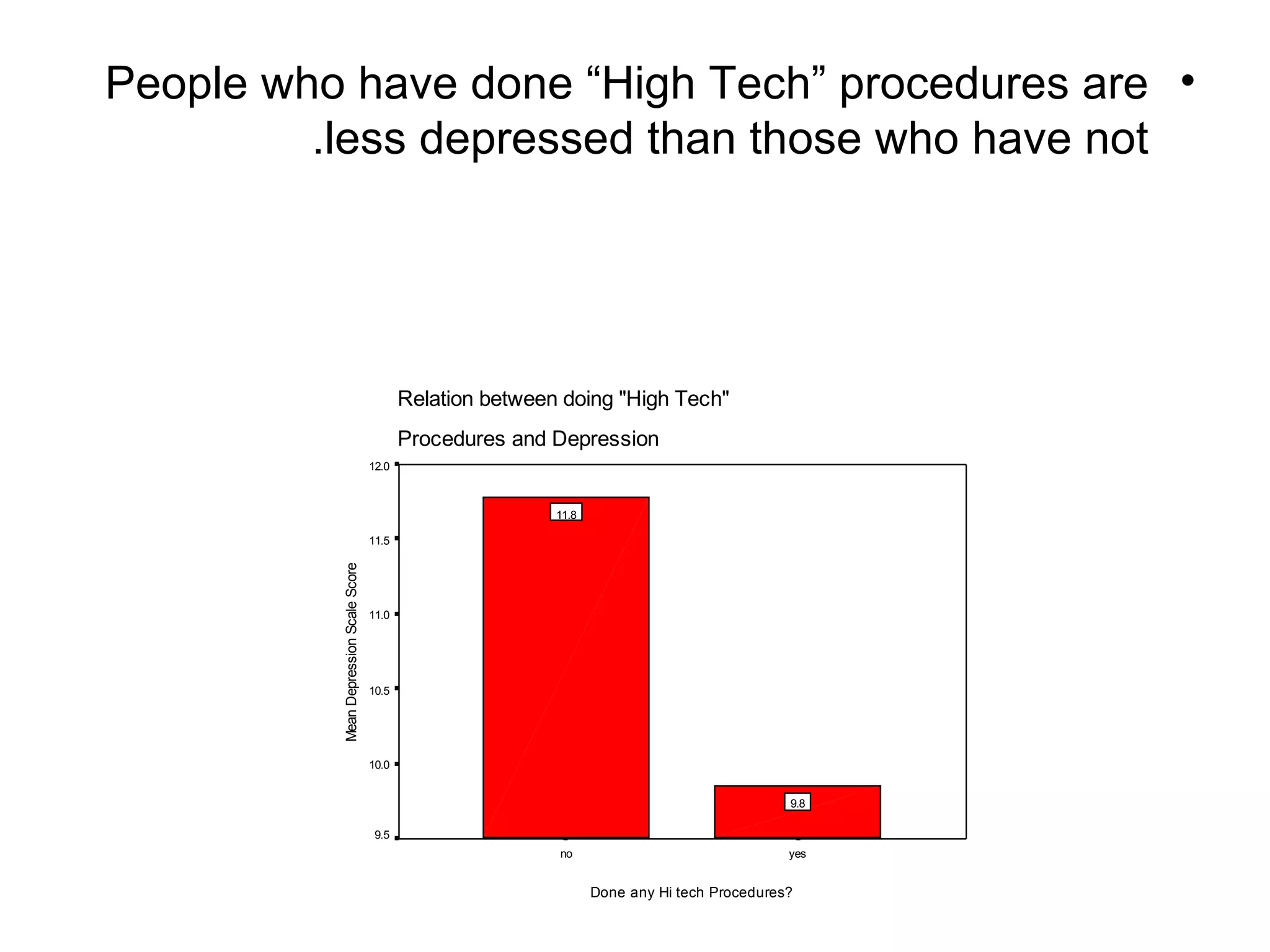 People who have done “High Tech” procedures are less depressed than those who have not.