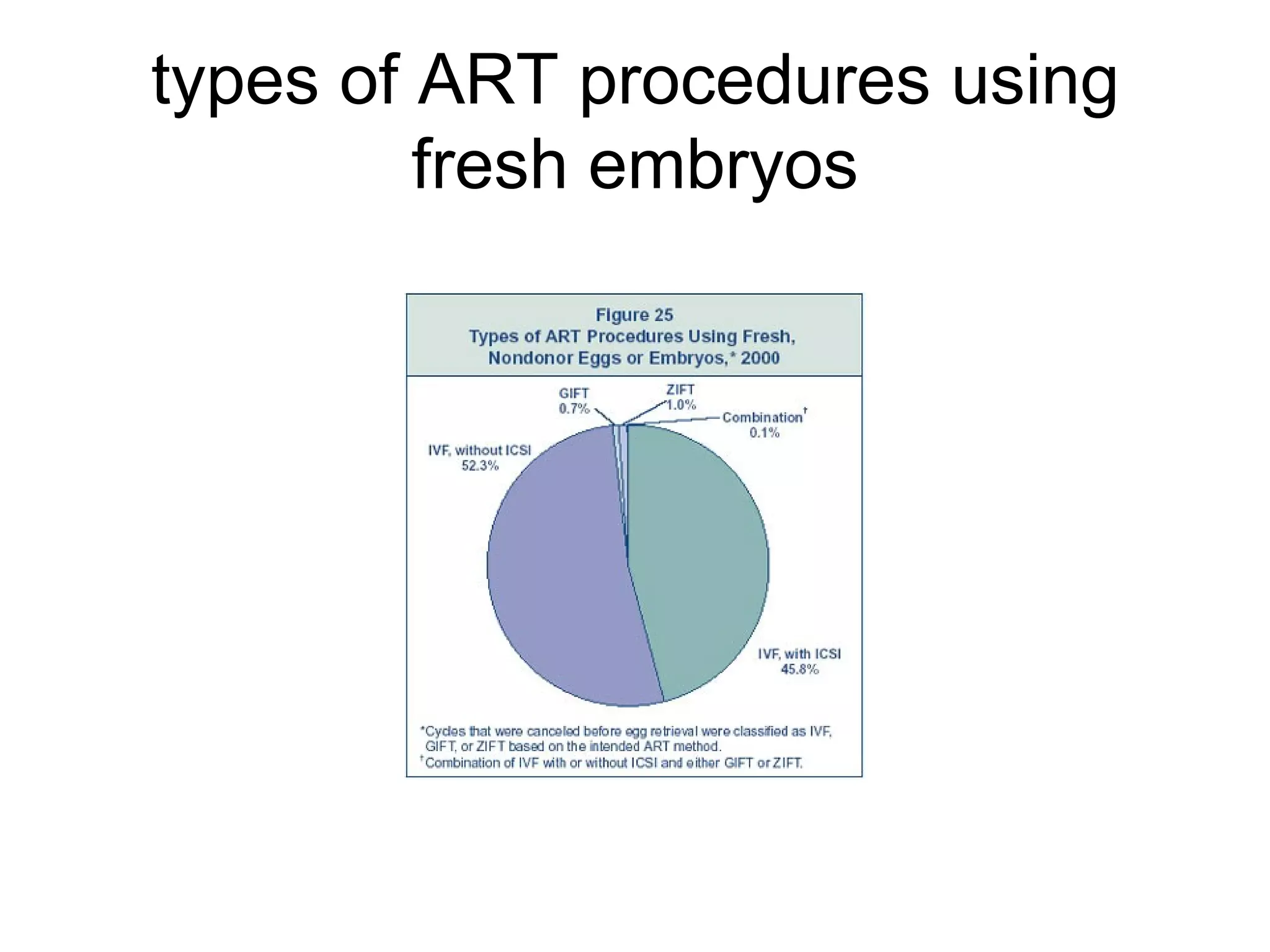 types of ART procedures using fresh embryos