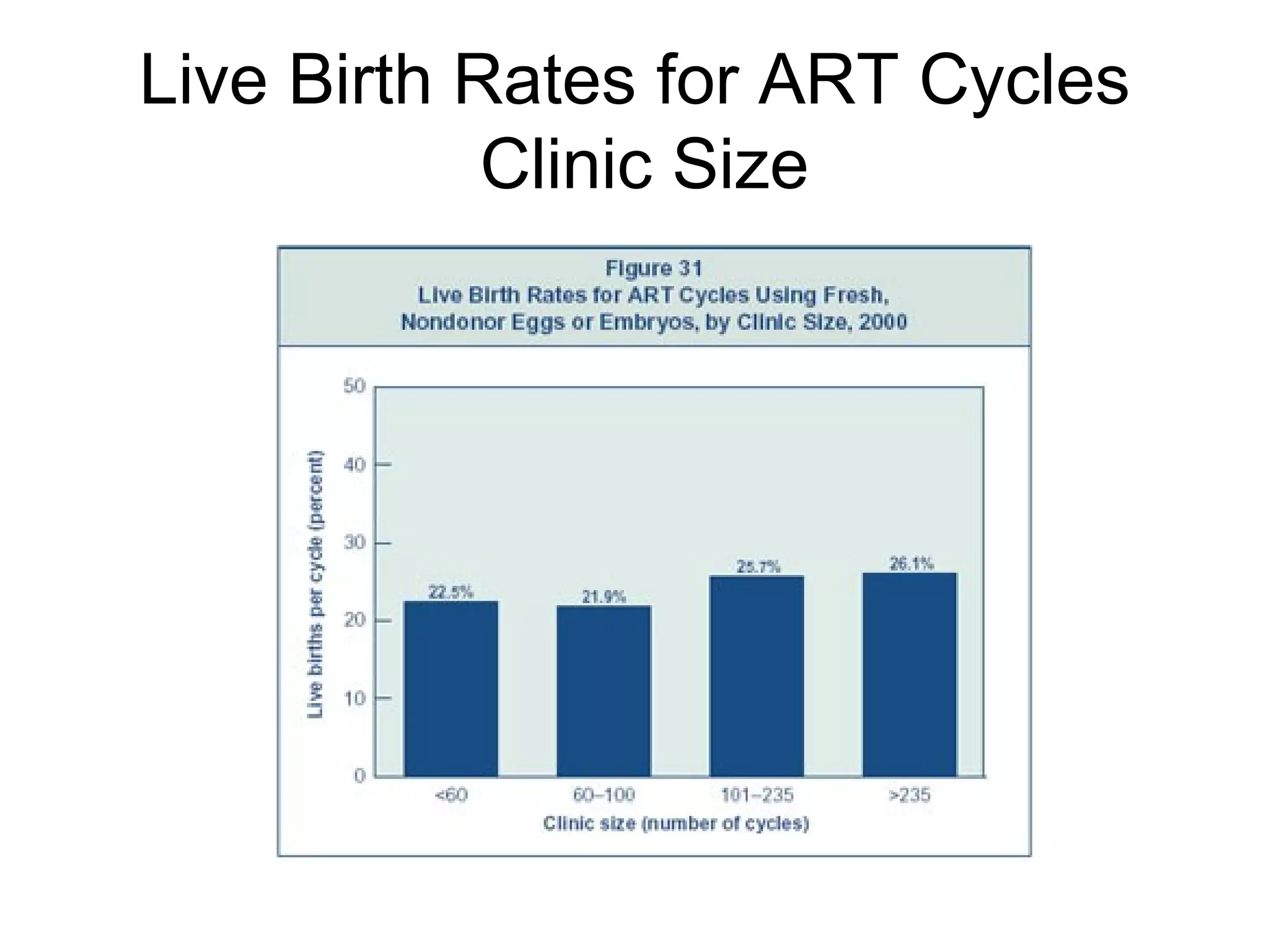 Live Birth Rates for ART Cycles Clinic Size