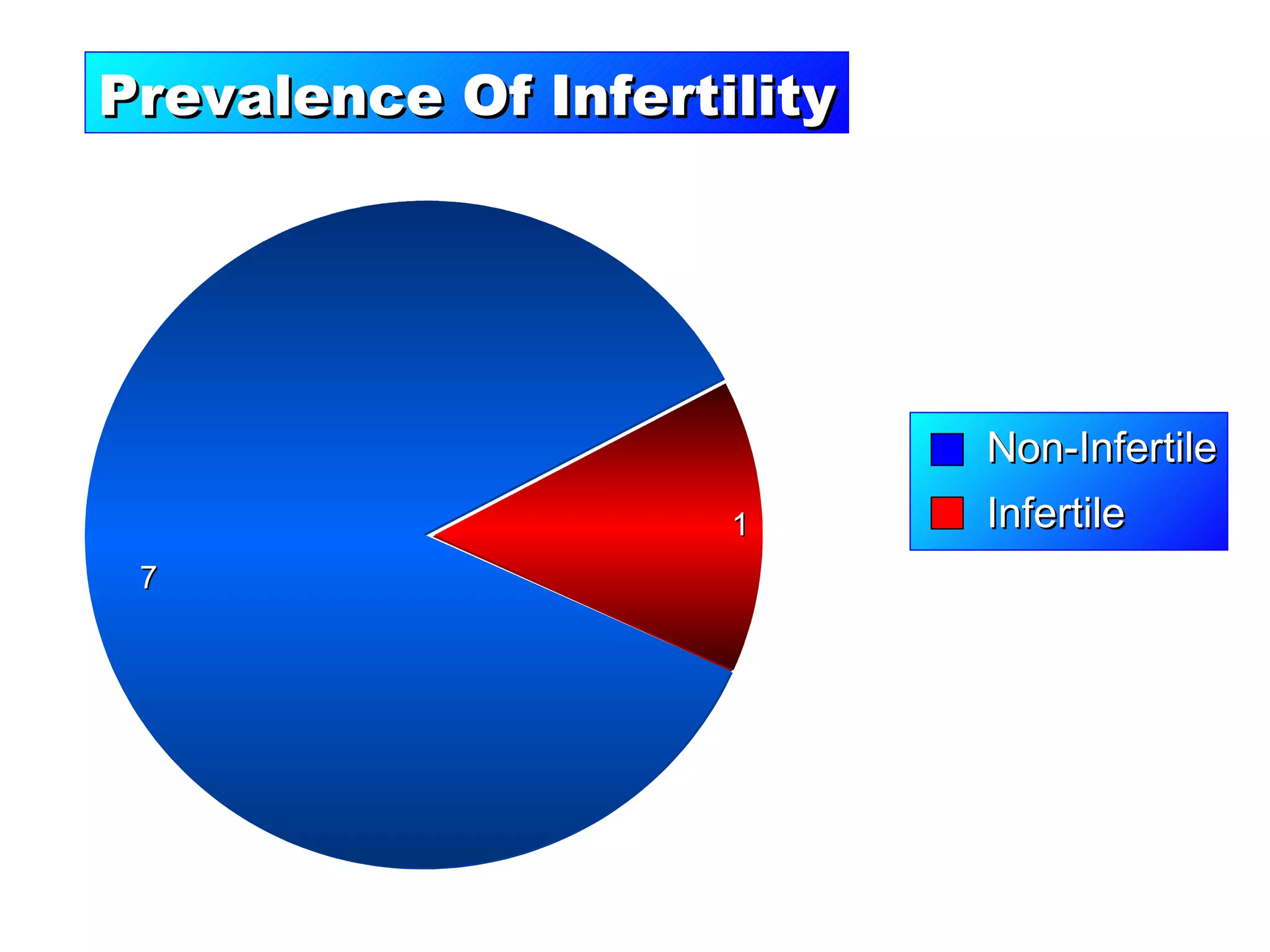 Non-Infertile Infertile Prevalence Of Infertility 1 7