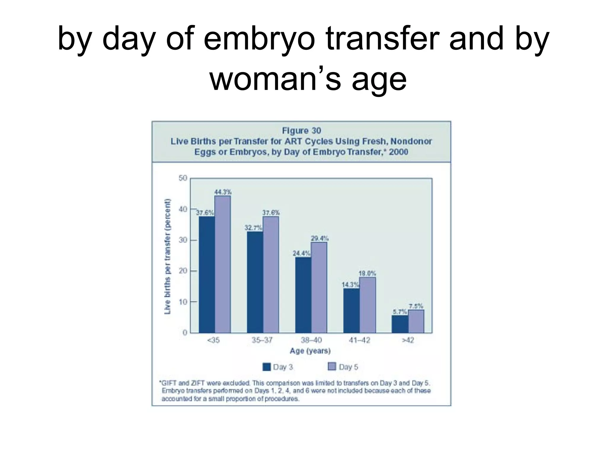by day of embryo transfer and by woman’s age