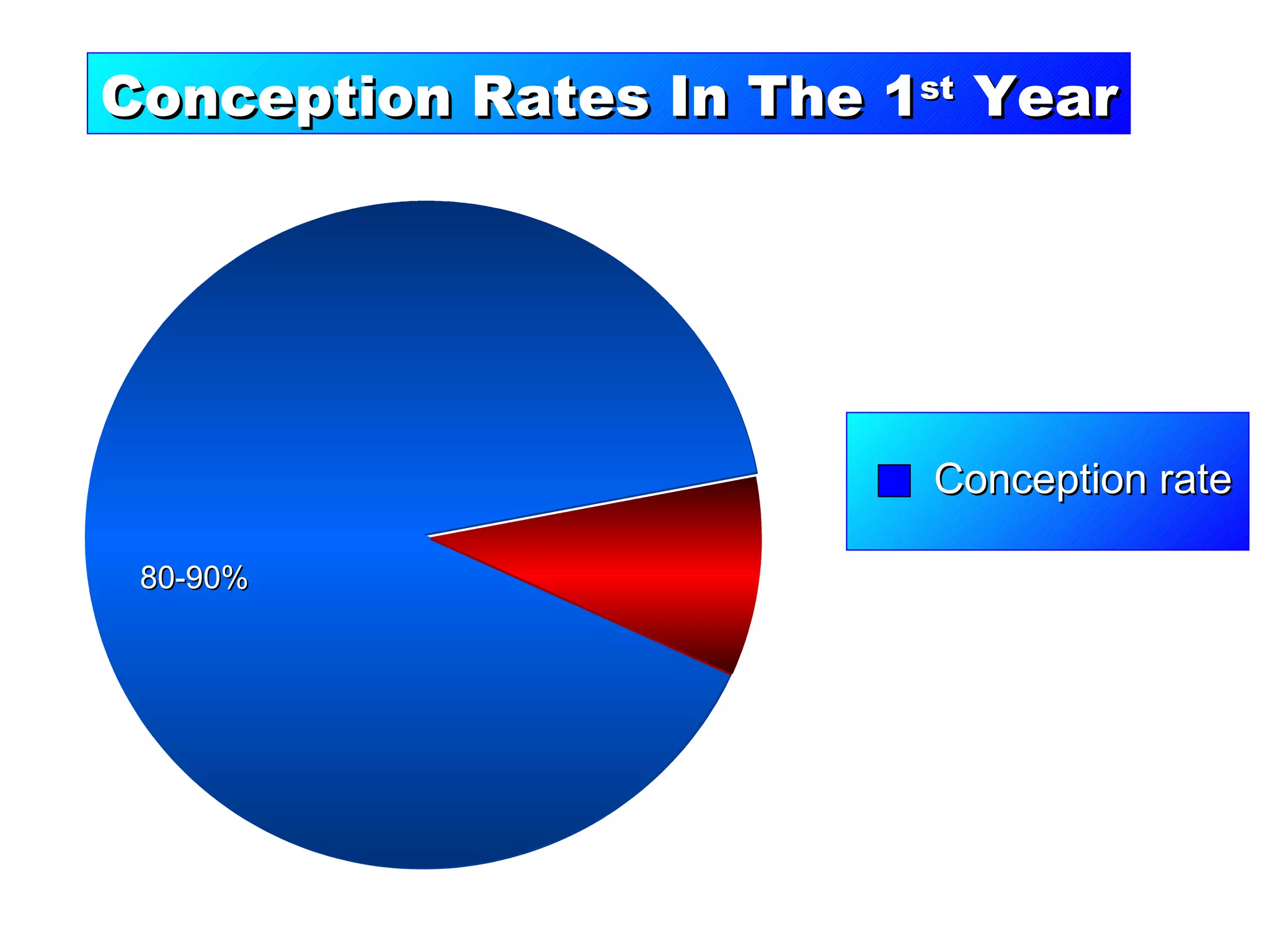 Conception rate Conception Rates In The 1 st Year 80-90%