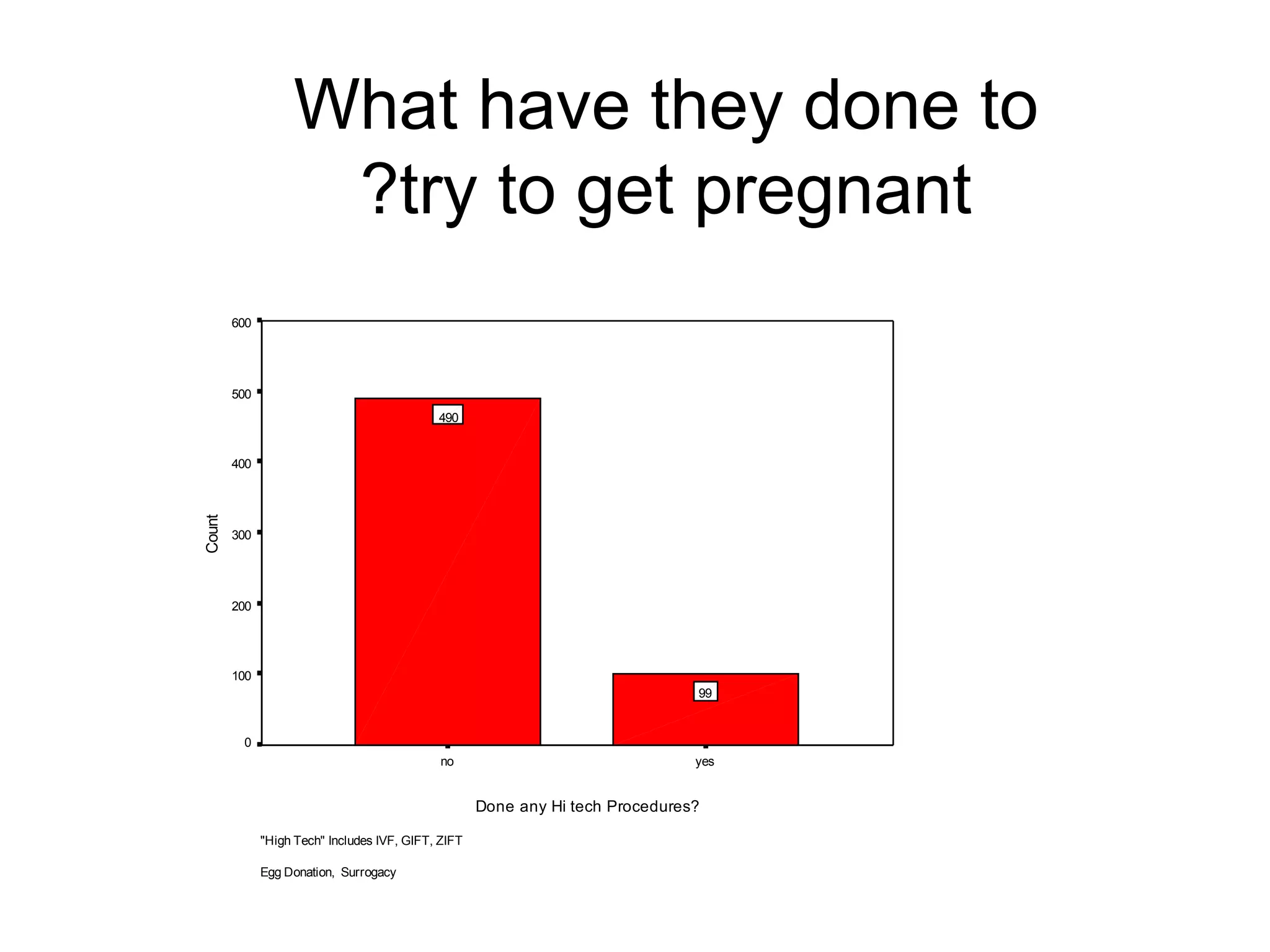 What have they done to try to get pregnant?