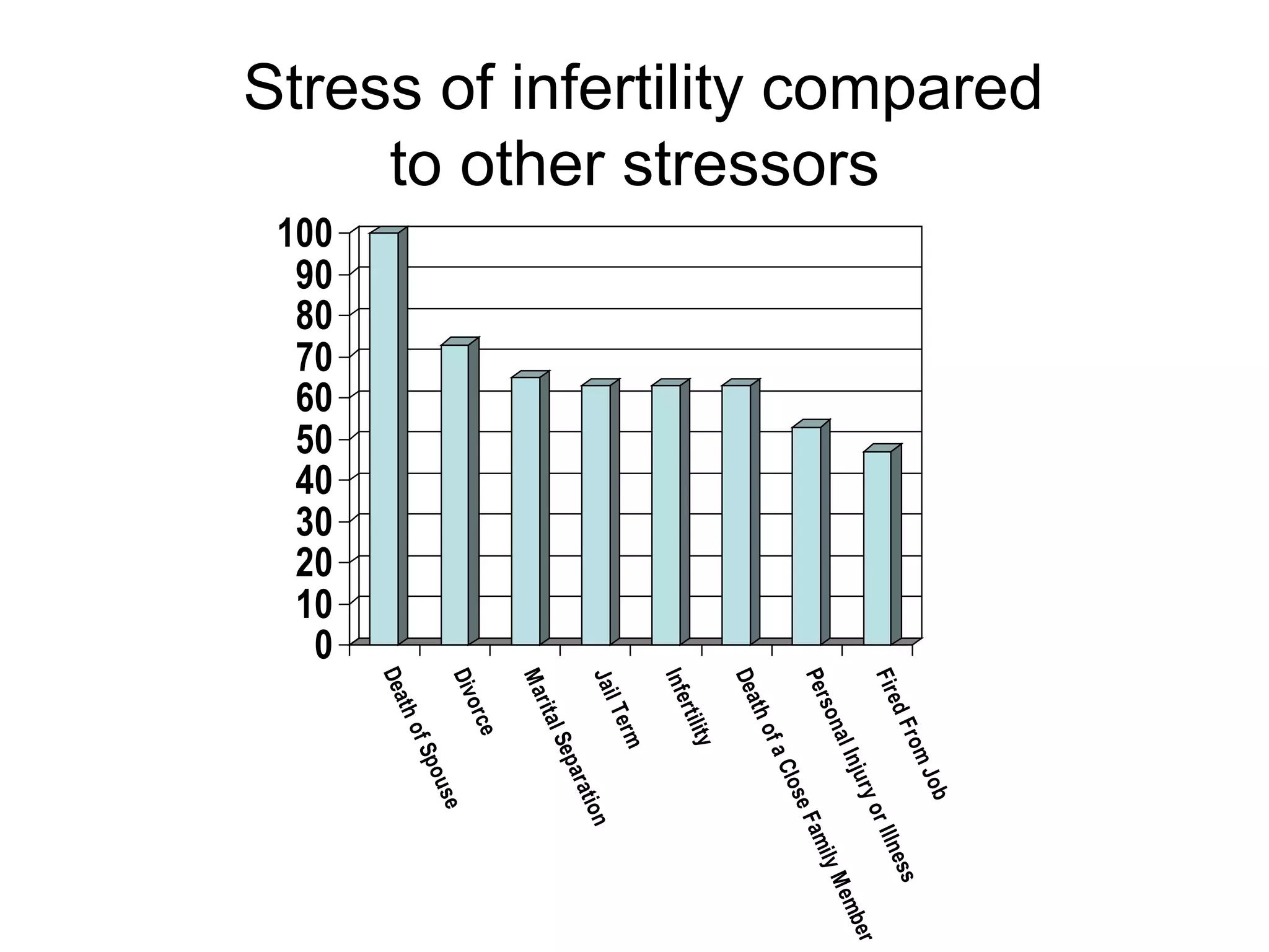 Stress of infertility compared to other stressors