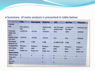 Summary of meta-analysis is presented in table below:
 