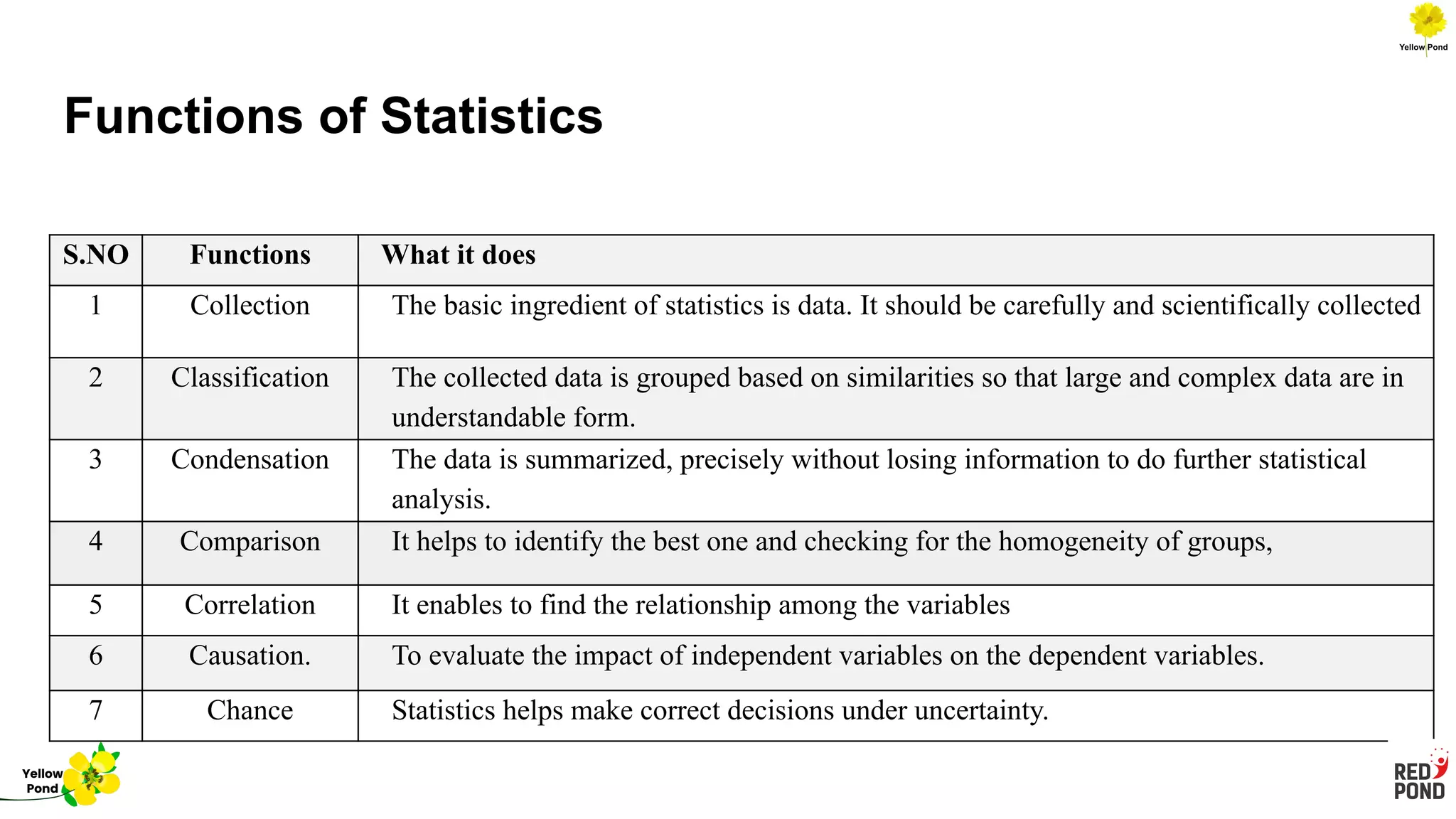S.NO Functions What it does
1 Collection The basic ingredient of statistics is data. It should be carefully and scientifically collected
2 Classification The collected data is grouped based on similarities so that large and complex data are in
understandable form.
3 Condensation The data is summarized, precisely without losing information to do further statistical
analysis.
4 Comparison It helps to identify the best one and checking for the homogeneity of groups,
5 Correlation It enables to find the relationship among the variables
6 Causation. To evaluate the impact of independent variables on the dependent variables.
7 Chance Statistics helps make correct decisions under uncertainty.
Functions of Statistics
Yellow
Pond
 
