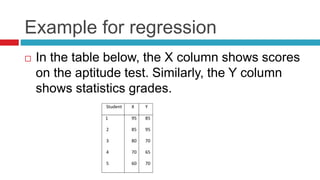 Example for regression
 In the table below, the X column shows scores
on the aptitude test. Similarly, the Y column
shows statistics grades.
Student X Y
1
2
3
4
5
95
85
80
70
60
85
95
70
65
70
 