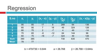 Regression
S.no xi yi (xi - x) (yi - y) (xi -
x)2
(yi -
y)2
(xi - x)(yi - y)
1 95 85 17 8 289 64 136
2 85 95 7 18 49 324 126
3 80 70 2 -7 4 49 -14
4 70 65 -8 -12 64 144 96
5 60 70 -18 -7 324 49 126
Sum 390 385 730 630 470
Mean 78 77
b = 470/730 = 0.644 a = 26.768 ŷ = 26.768 + 0.644x
 