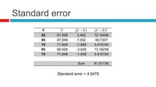 Standard error
Y 𝑌 (𝑌 − 𝑌) (𝑌 − 𝑌)2
85 81.508 3.492 12.19406
95 87.948 7.052 49.7307
70 71.848 -1.848 3.415104
65 68.628 -3.628 13.16238
70 71.848 -1.848 3.415104
Sum 81.91736
Standard error = 4.0475
 