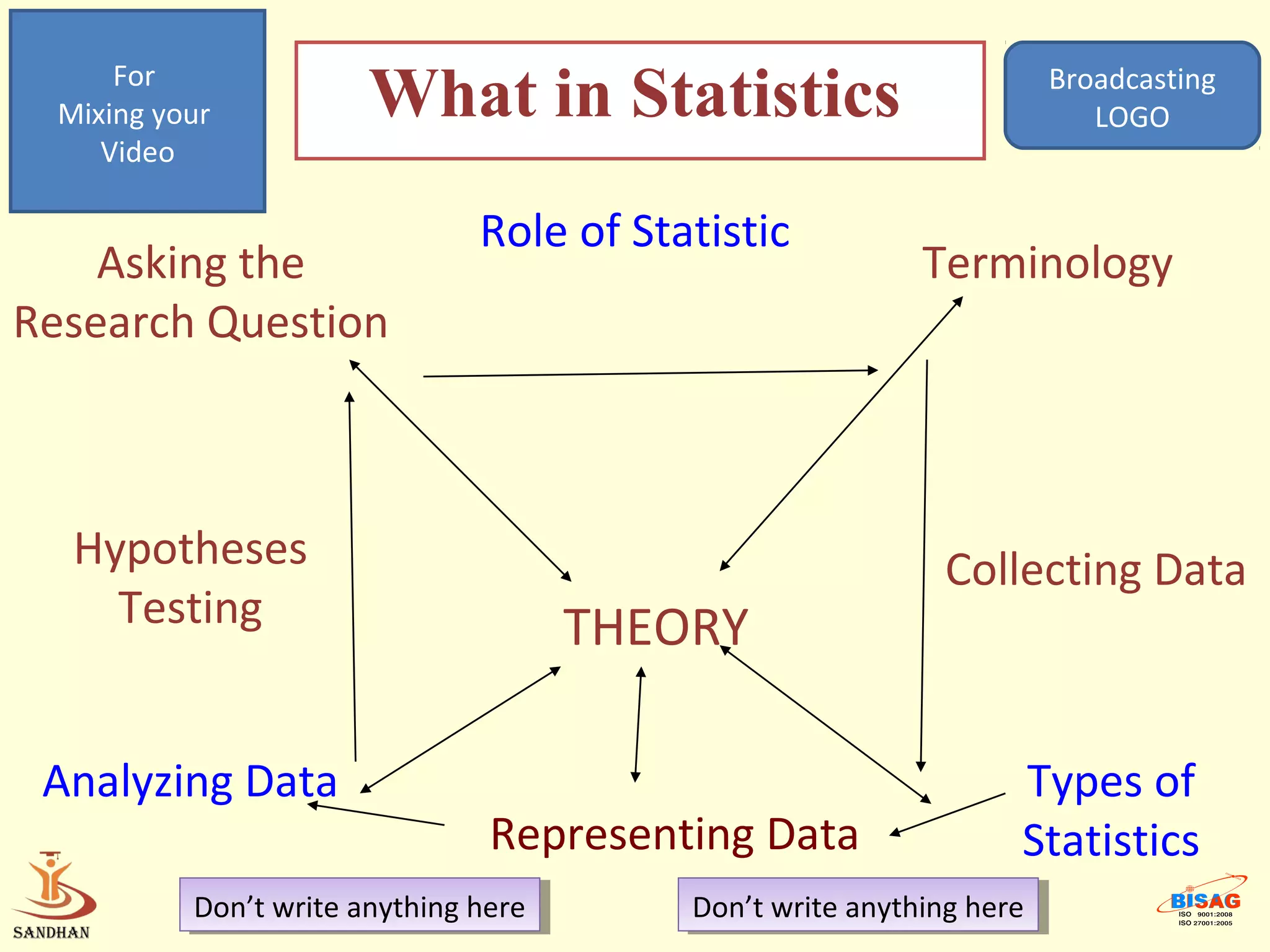 For
  Mixing your           What in Statistics                               Broadcasting
                                                                            LOGO
     Video

                                Role of Statistic
    Asking the                                               Terminology
Research Question



   Hypotheses                                                  Collecting Data
     Testing                            THEORY

 Analyzing Data                                                      Types of
                                 Representing Data                   Statistics
           Don’t write anything here
            Don’t write anything here       Don’t write anything here
                                             Don’t write anything here
 