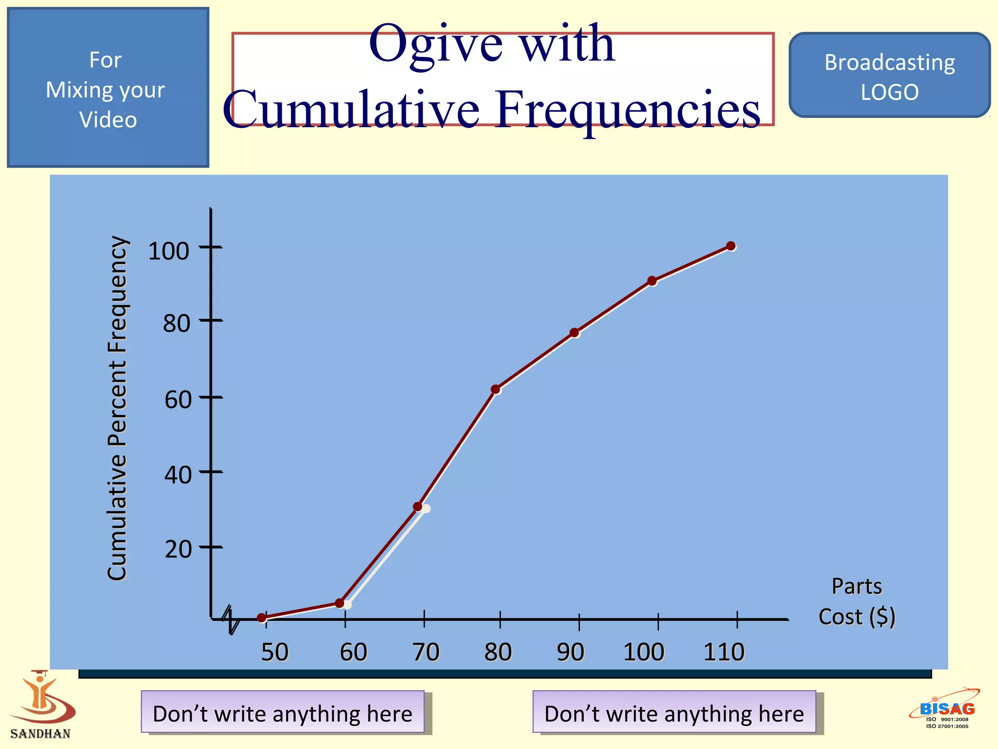 For                                       Ogive with                                           Broadcasting
Mixing your                                                                                           LOGO
   Video                                 Cumulative Frequencies

                                   100
    Cumulative Percent Frequency




                                    80

                                    60

                                    40

                                    20
                                                                                                    Parts
                                                                                                   Cost ($)
                                             50      60     70   80    90    100     110

                                   Don’t write anything here
                                    Don’t write anything here         Don’t write anything here
                                                                       Don’t write anything here
 