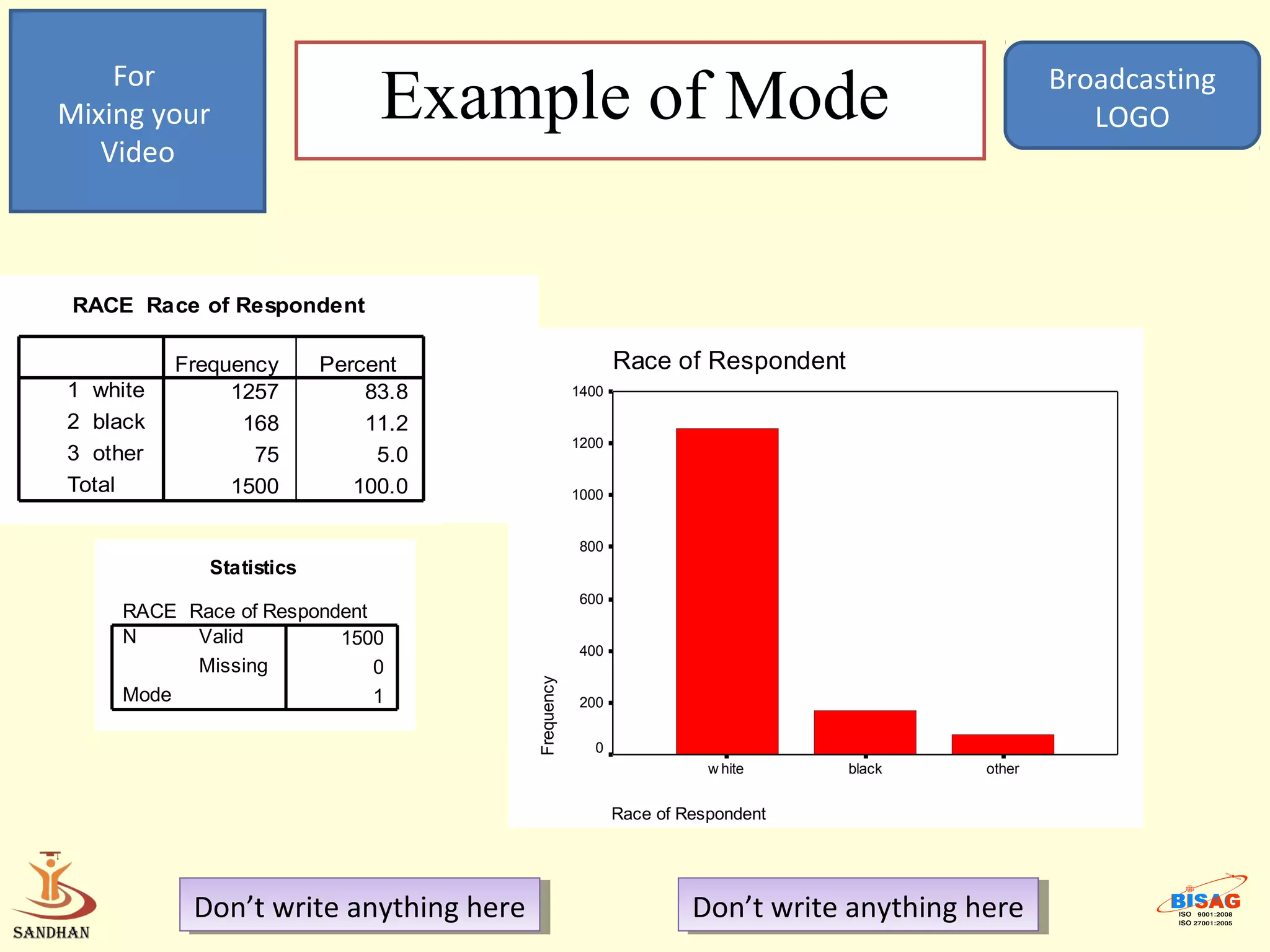 For
Mixing your                    Example of Mode                                                    Broadcasting
                                                                                                     LOGO
   Video



 RACE Race of Respondent

          Frequency       Percent                          Race of Respondent
1 white        1257           83.8                  1400

2 black         168           11.2
                                                    1200
3 other          75            5.0
Total          1500          100.0                  1000


                                                    800
             Statistics
                                                    600
    RACE Race of Respondent
    N     Valid         1500
                                                    400
          Missing           0
                                        Frequency




    Mode                    1                       200


                                                      0
                                                                      w hite    black     other


                                                           Race of Respondent




           Don’t write anything here
            Don’t write anything here                               Don’t write anything here
                                                                     Don’t write anything here
 