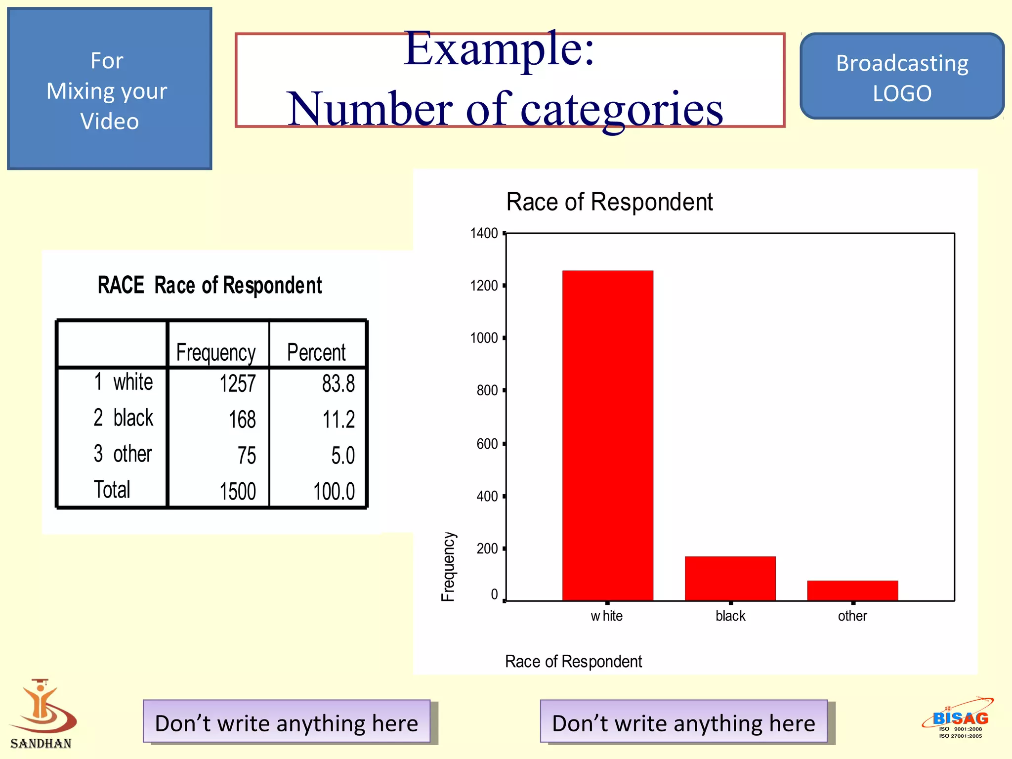 For                     Example:                                                         Broadcasting
Mixing your                                                                                     LOGO
   Video                Number of categories
                                                          Race of Respondent
                                                   1400


    RACE Race of Respondent                        1200


                                                   1000
            Frequency   Percent
    1 white      1257       83.8                   800

    2 black       168       11.2
                                                   600
    3 other        75        5.0
    Total        1500      100.0                   400
                                       Frequency




                                                   200


                                                     0
                                                                     w hite    black         other


                                                          Race of Respondent


          Don’t write anything here
           Don’t write anything here                            Don’t write anything here
                                                                 Don’t write anything here
 
