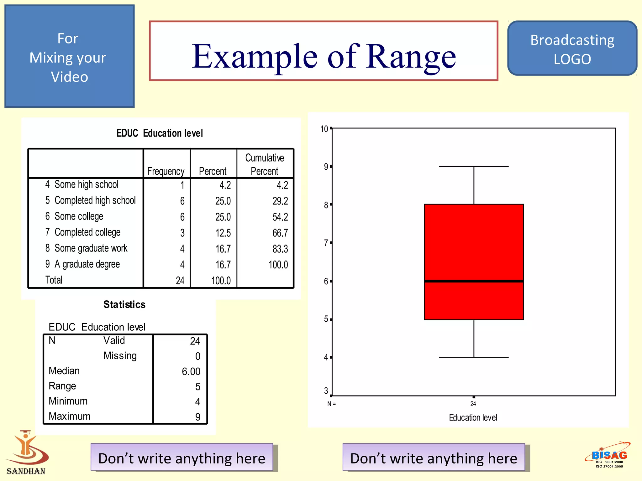 For                                                                                                 Broadcasting
Mixing your
   Video
                                         Example of Range                                                  LOGO



                                                                  10
                    EDUC Education level

                                                    Cumulative
                                                                  9
                             Frequency   Percent     Percent
  4 Some high school                 1        4.2           4.2
  5 Completed high school            6       25.0         29.2    8
  6 Some college                     6       25.0         54.2
  7 Completed college                3       12.5         66.7
                                                                  7
  8 Some graduate work               4       16.7         83.3
  9 A graduate degree                4       16.7        100.0
  Total                             24      100.0                 6

                Statistics
                                                                  5
  EDUC Education level
  N        Valid                       24
           Missing                      0                         4
  Median                             6.00
  Range                                 5                         3
  Minimum                               4                          N=                       24

  Maximum                               9                                             Education level



               Don’t write anything here
                Don’t write anything here                               Don’t write anything here
                                                                         Don’t write anything here
 