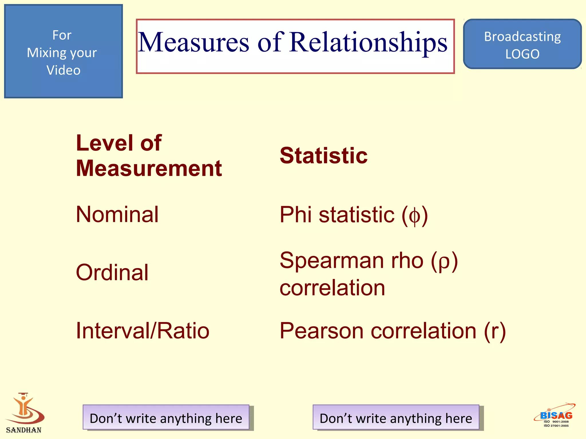 For
Mixing your     Measures of Relationships                              Broadcasting
                                                                          LOGO
   Video




       Level of
                                      Statistic
       Measurement

       Nominal                        Phi statistic (φ)

                                      Spearman rho (ρ)
       Ordinal
                                      correlation
       Interval/Ratio                 Pearson correlation (r)


         Don’t write anything here
          Don’t write anything here       Don’t write anything here
                                           Don’t write anything here
 
