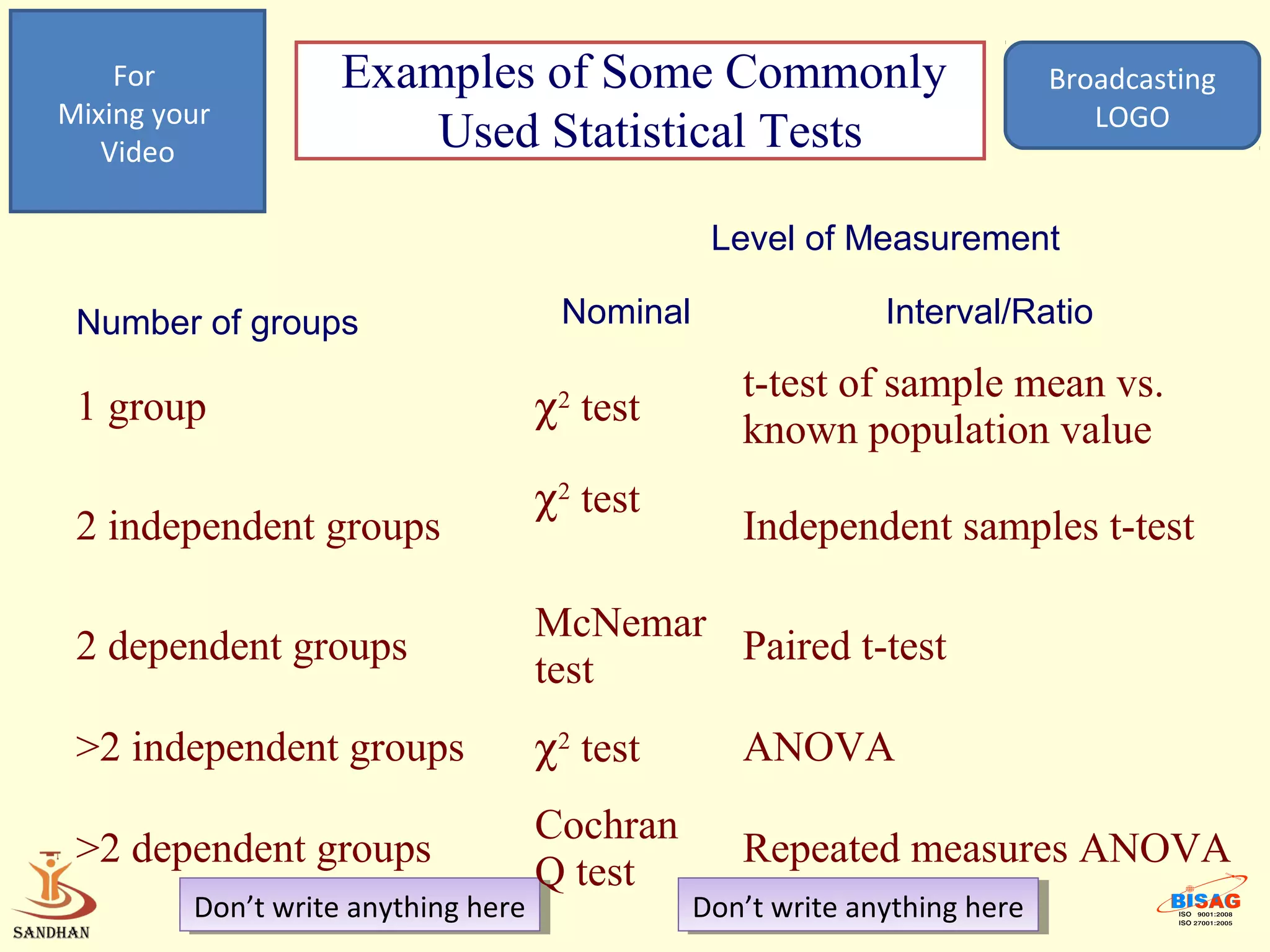 For             Examples of Some Commonly                                Broadcasting
Mixing your                                                                     LOGO
   Video                Used Statistical Tests

                                                 Level of Measurement

 Number of groups                     Nominal                 Interval/Ratio

                                                   t-test of sample mean vs.
 1 group                          χ2 test
                                                   known population value
                                  χ2 test
 2 independent groups                              Independent samples t-test

                                  McNemar
 2 dependent groups                       Paired t-test
                                  test
 >2 independent groups            χ2 test          ANOVA
                                  Cochran
 >2 dependent groups                               Repeated measures ANOVA
                                  Q test
         Don’t write anything here
          Don’t write anything here             Don’t write anything here
                                                 Don’t write anything here
 