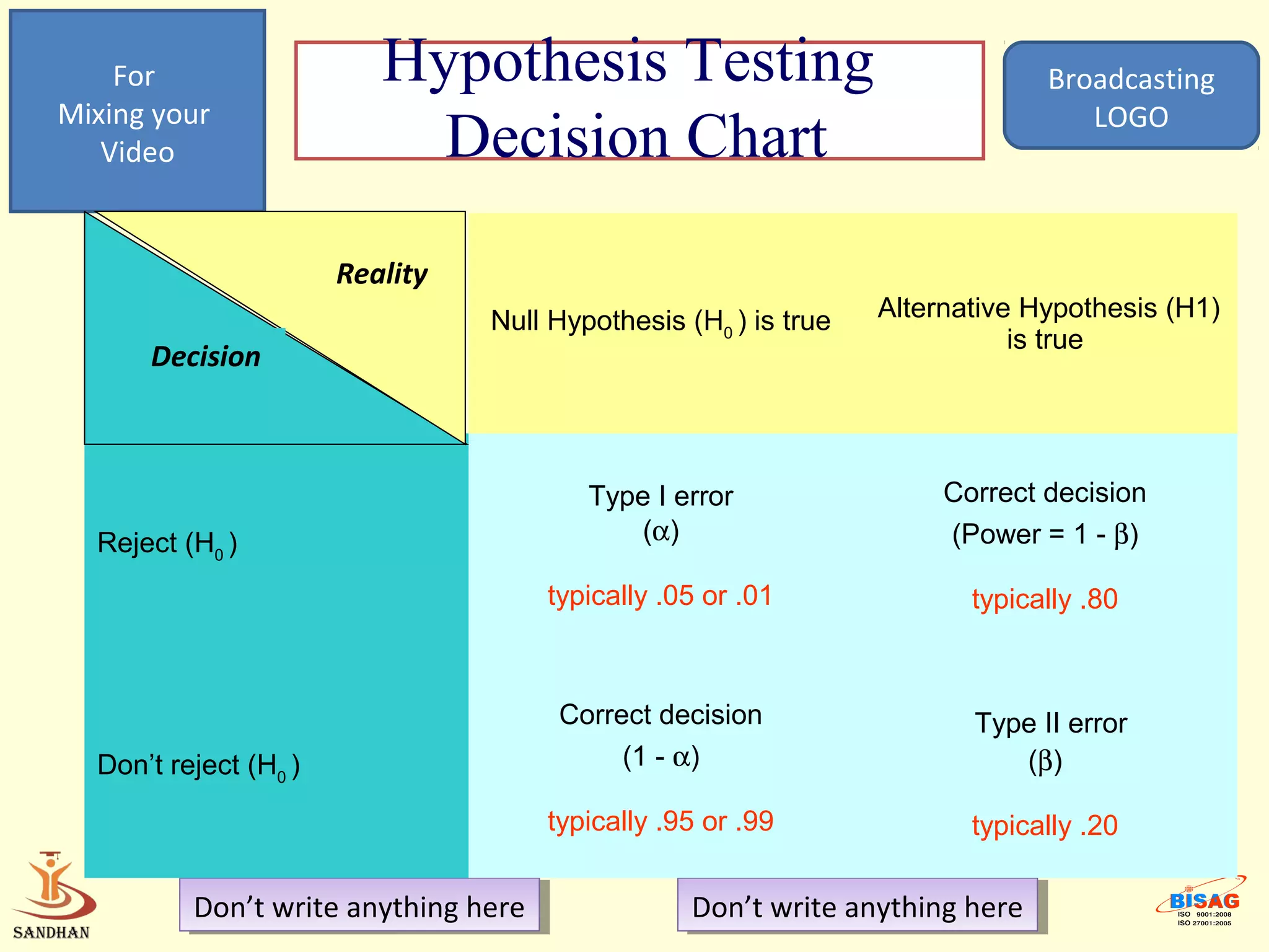 For                   Hypothesis Testing                                    Broadcasting
Mixing your                                                                        LOGO
   Video                    Decision Chart
                       Reality
                                 Null Hypothesis (H0 ) is true   Alternative Hypothesis (H1)
                                                                            is true
      Decision



                                          Type I error                Correct decision
  Reject (H0 )                               (α)                      (Power = 1 - β)

                                       typically .05 or .01             typically .80



                                        Correct decision                Type II error
  Don’t reject (H0 )                         (1 - α)                       (β)

                                       typically .95 or .99             typically .20

          Don’t write anything here
           Don’t write anything here               Don’t write anything here
                                                    Don’t write anything here
 