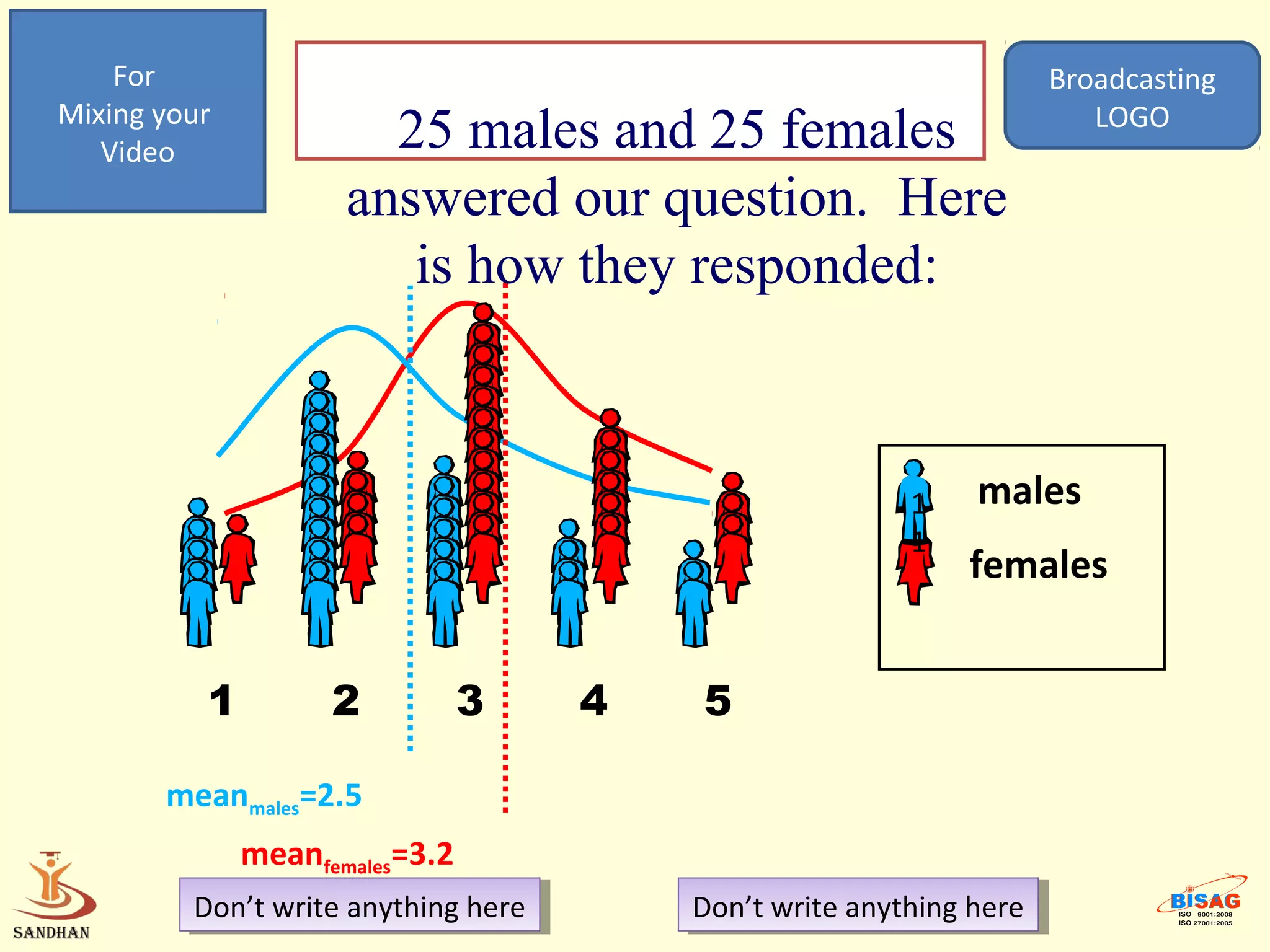 For                                                                Broadcasting
Mixing your                                                               LOGO
   Video               25 males and 25 females
                     answered our question. Here
                        is how they responded:


                                                          1
                                                          1    males
                                                          1
                                                               females


          1         2           3     4   5

       meanmales=2.5
              meanfemales=3.2
         Don’t write anything here
          Don’t write anything here       Don’t write anything here
                                           Don’t write anything here
 