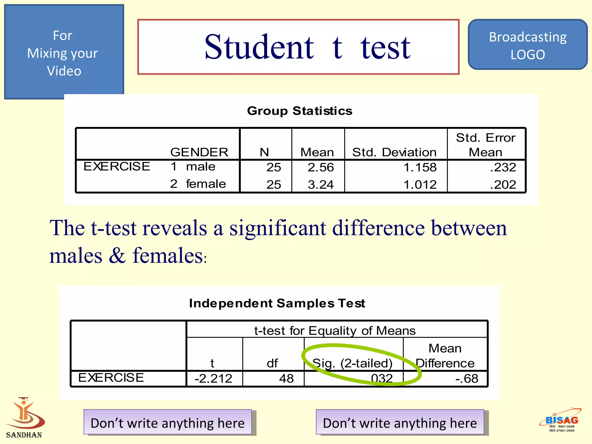 For
Mixing your
   Video
                           Student t test                                          Broadcasting
                                                                                      LOGO


                                   Group Statistics

                                                                            Std. Error
                      GENDER          N           Mean    Std. Deviation      Mean
        EXERCISE      1 male           25          2.56           1.158          .232
                      2 female         25          3.24           1.012          .202


   The t-test reveals a significant difference between
   males & females:
                         Independent Samples Test

                                      t-test for Equality of Means
                                                                       Mean
                             t          df         Sig. (2-tailed)   Difference
       EXERCISE           -2.212             48              .032           -.68


         Don’t write anything here
          Don’t write anything here                  Don’t write anything here
                                                      Don’t write anything here
 
