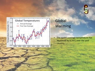 • The earth’s average temperature has
increased by 0.74°C over the past
century.
Global
Warming
 
