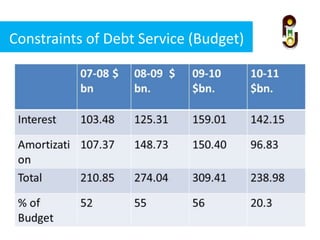 Constraints of Debt Service (Budget)
 