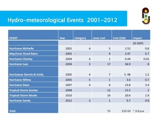 Hydro-meteorological Events 2001-2012
 
