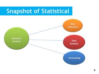 Snapshot of Statistical
Analysis
6
Statistical
Analysis Data
Analysis
Data
Collection
Forecasting
 